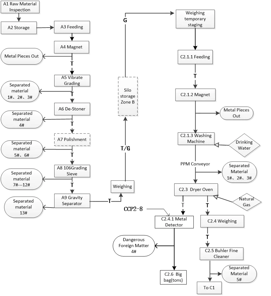 Flow Chart