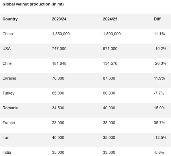 Global walnut production.png